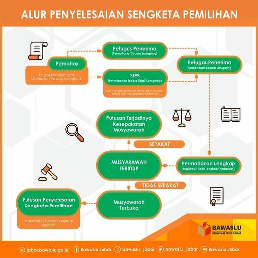 ALUR PENYELESAIAN SENGKETA PEMILIHAN