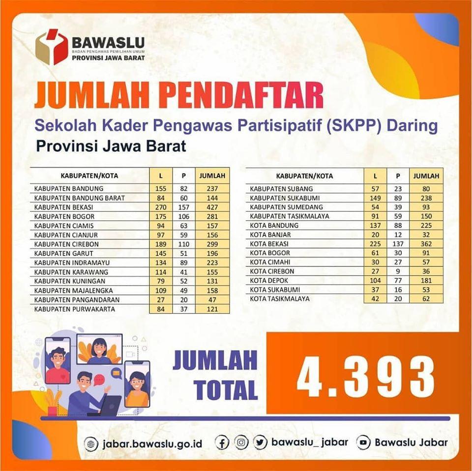 JUMLAH PENDAFTAR SKPP DARING SEJAWA BARAT