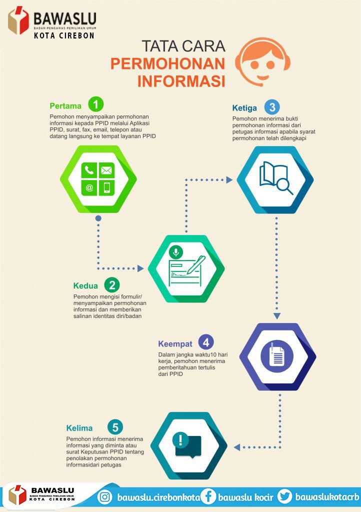 PROSEDUR LAYANAN INFORMASI
