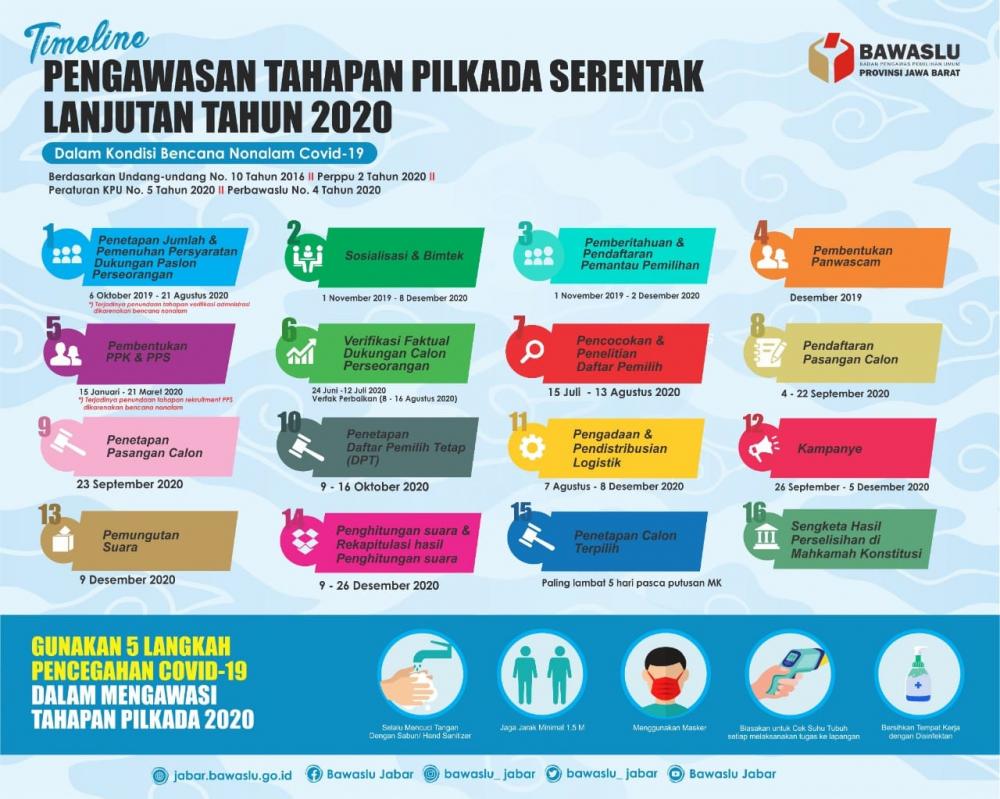 TIMELINE TAHAPAN PENGAWASAN PILKADA SERENTAK 2020