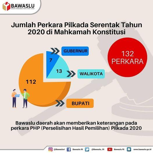JUMLAH PERKARA PILKADA SERENTAH TAHUN 2020 DI MAHKAMAH KONSTITUSI