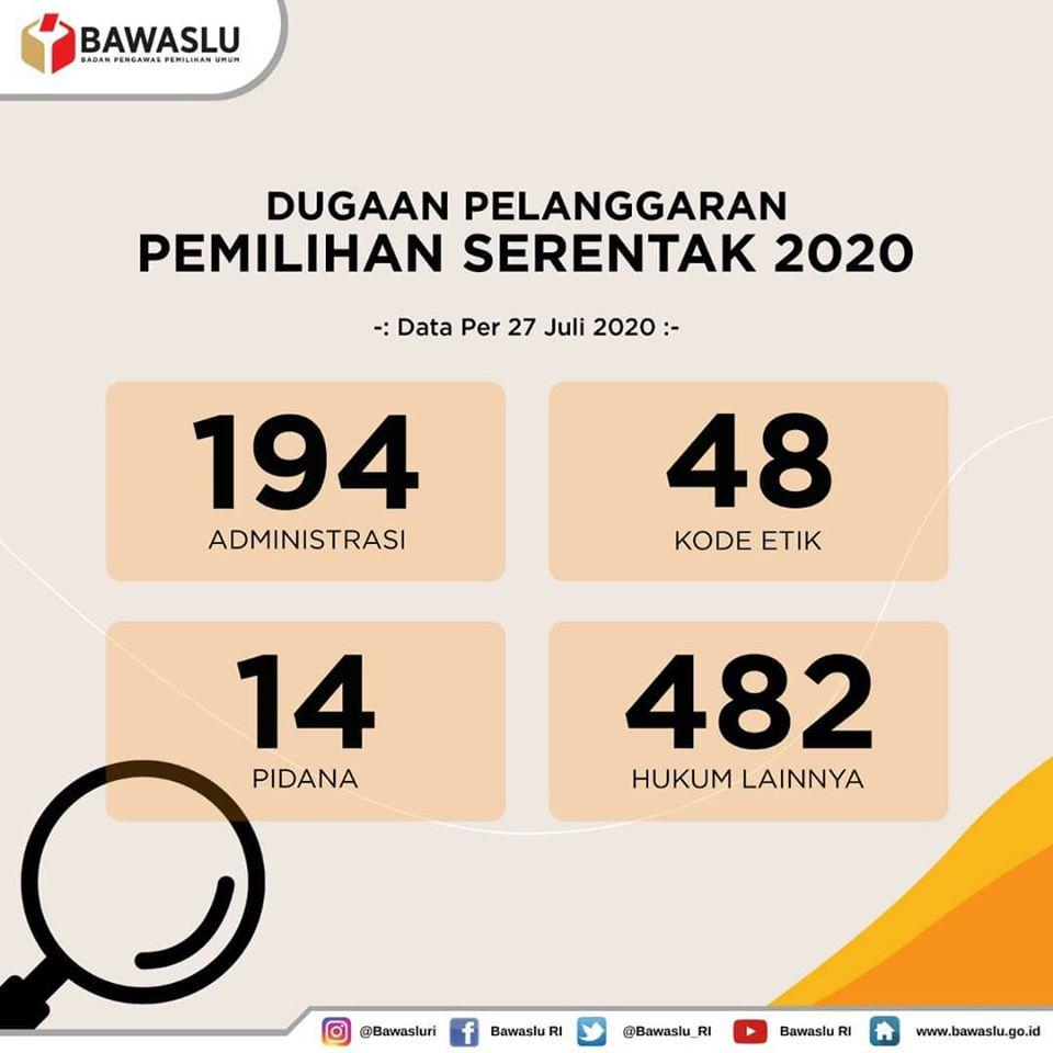 DATA PENANGANAN PELANGGARAN PEMILIHAN SERENTAK 2020