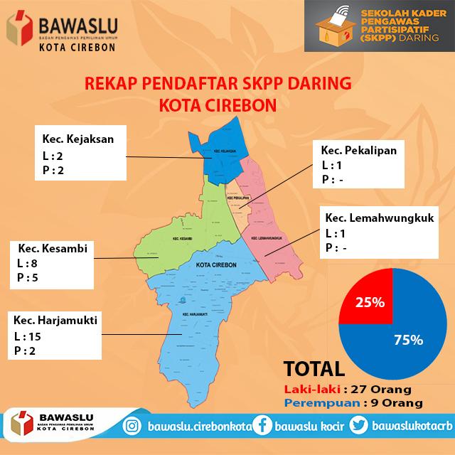 REKAP JUMLAH PENDAFTAR SKPP DARING DI KOTA CIREBON