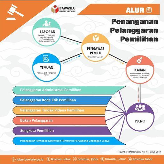 ALUR PENANGANAN PELANGGARAN PEMILIHAN