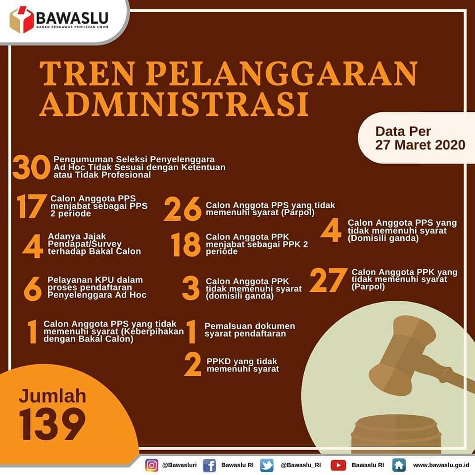 DUGAAN PELANGGARAN PEMILIHAN GUBERNUR, BUPATI DAN WALIKOTA TAHUN 2020