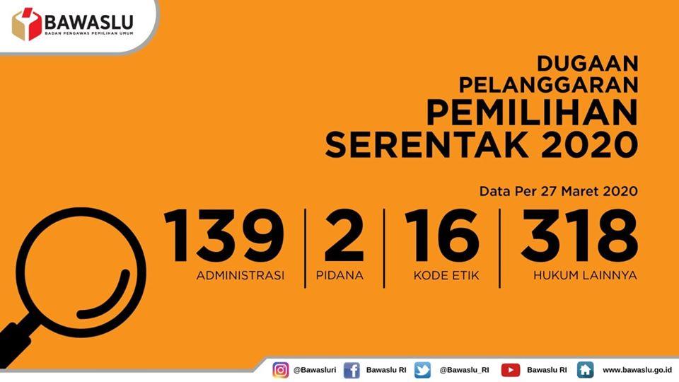 DUGAAN PELANGGARAN PEMILIHAN SERENTAK 2020