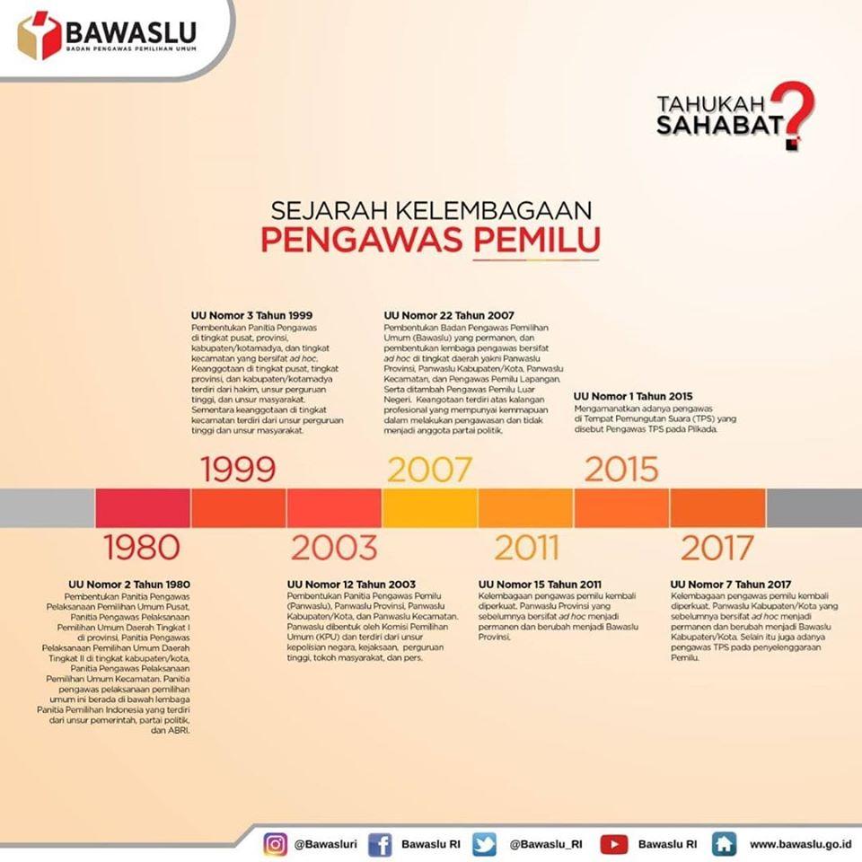 SEJARAH KELEMBAGAAN PENGAWAS PEMILU
