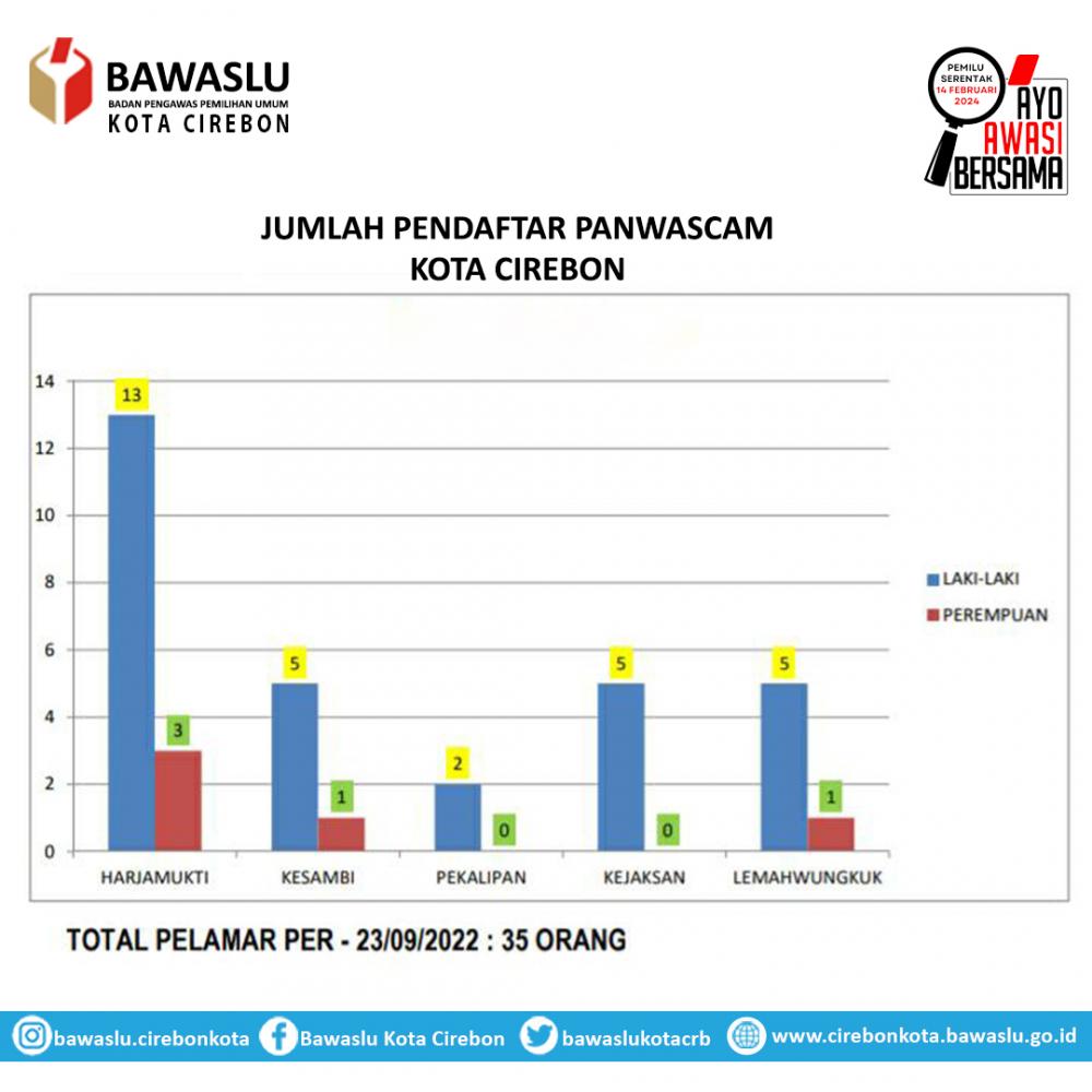 Hari Ketiga Pendaftar Panwascam Terus Berdatangan