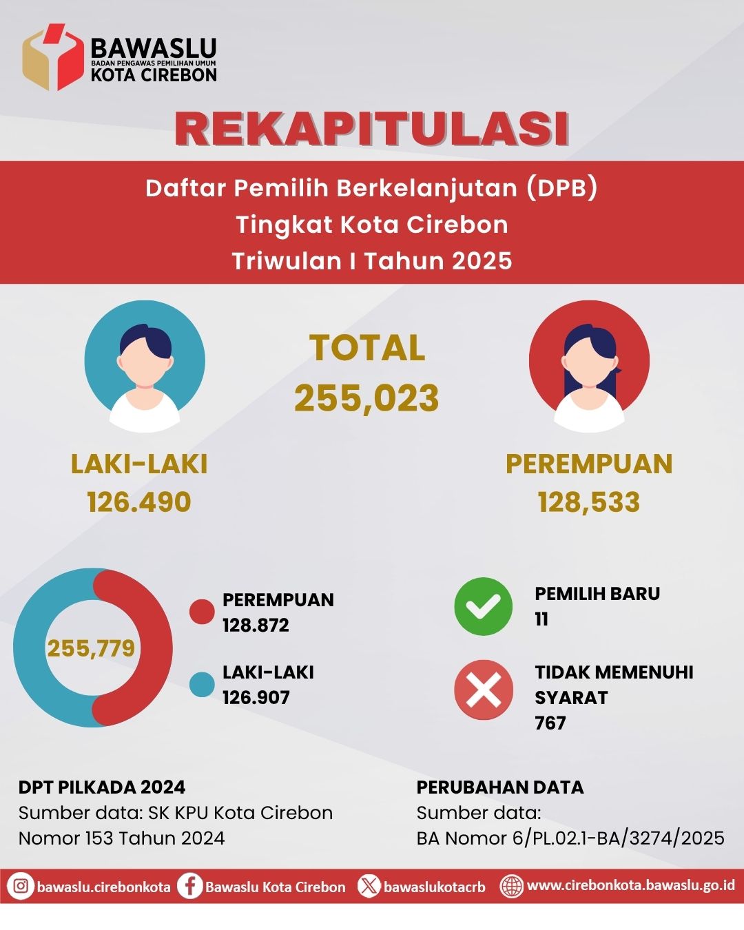 Kawal Pemutakhiran Data Pemilih, Pastikan Pemilu Kedepan Lebih Akurat