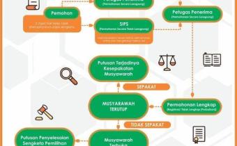 ALUR PENYELESAIAN SENGKETA PEMILIHAN