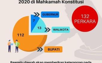 JUMLAH PERKARA PILKADA SERENTAH TAHUN 2020 DI MAHKAMAH KONSTITUSI