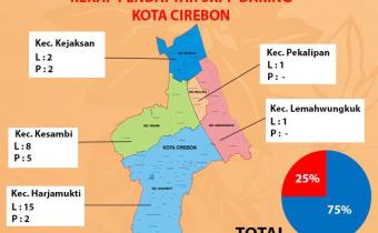 REKAP JUMLAH PENDAFTAR SKPP DARING DI KOTA CIREBON
