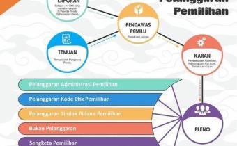 ALUR PENANGANAN PELANGGARAN PEMILIHAN