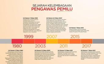 SEJARAH KELEMBAGAAN PENGAWAS PEMILU