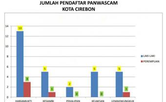 Hari Ketiga Pendaftar Panwascam Terus Berdatangan