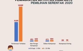PENINGKATAN AKTIVITAS KAMPANYE
